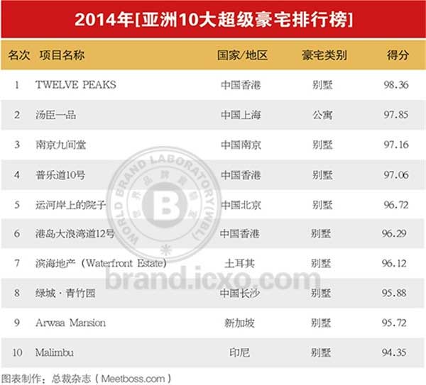 2014亞洲10大超級豪宅